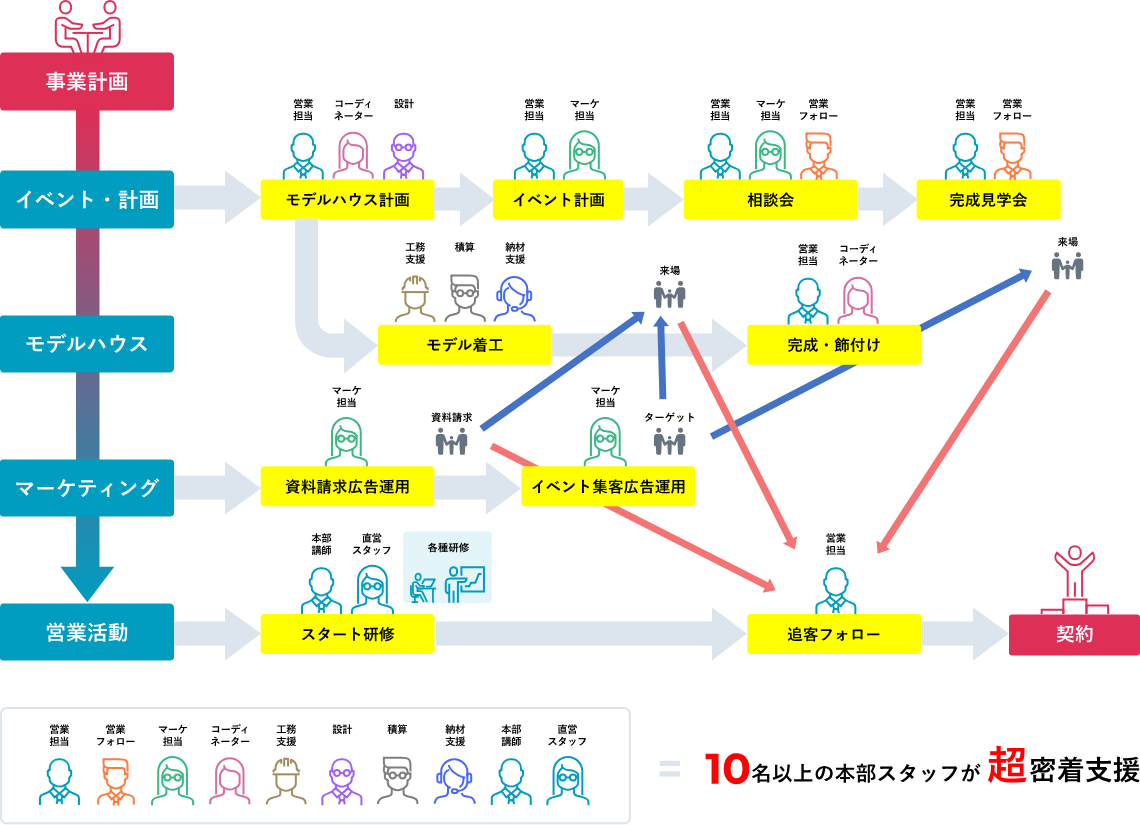 加盟店様支援に関わる本部スタッフの図