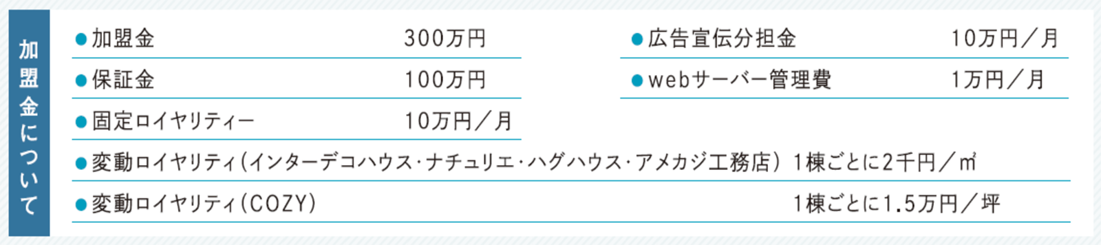 加盟金：300万円預かり保証金：100万円（※退会時にご返却致します。）初期ツール費用：100万円前後固定ロイヤリティ：10万円/月広告分担金：10万円/月web管理費：1万円/月変動ロイヤリティ（※）：COZY 15,000円/坪、その他のブランド2,000円/㎡
