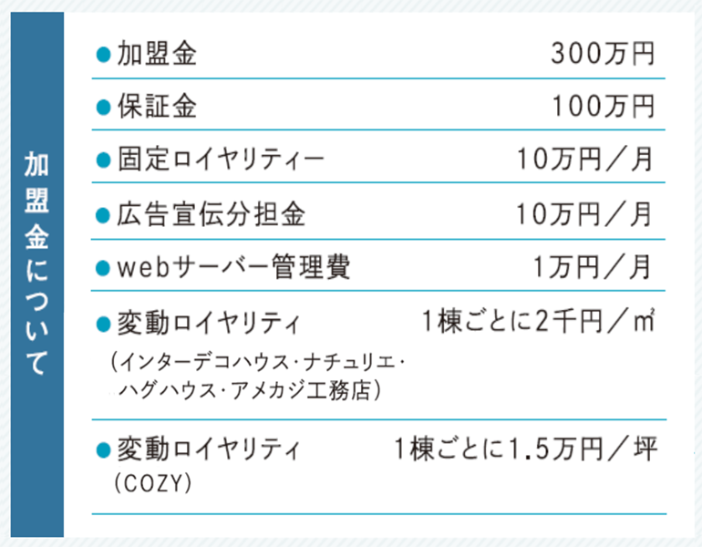 加盟金：300万円預かり保証金：100万円（※退会時にご返却致します。）初期ツール費用：100万円前後固定ロイヤリティ：10万円/月広告分担金：10万円/月web管理費：1万円/月変動ロイヤリティ（※）：COZY 15,000円/坪、その他のブランド2,000円/㎡