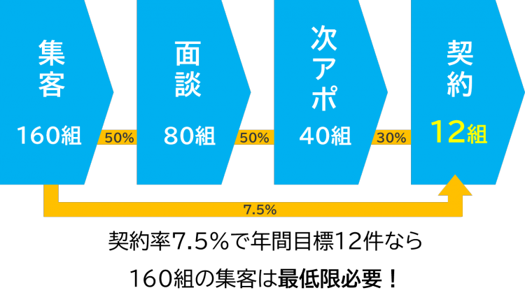 契約数と集客数の図.png